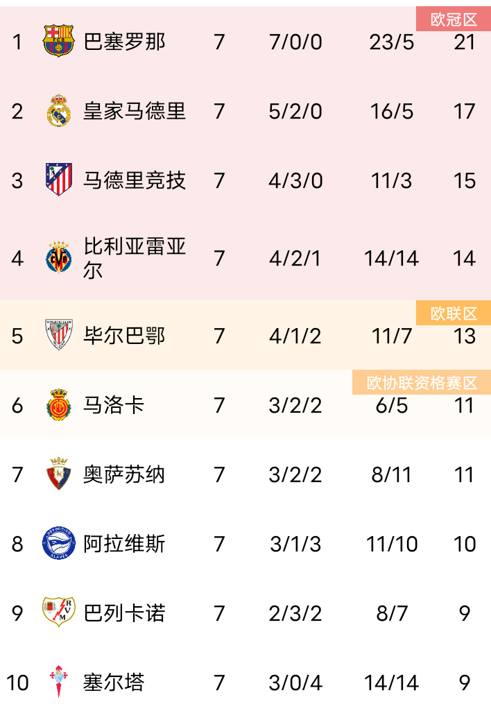 关于塞尔塔客场失利，积分榜有所下跌的信息